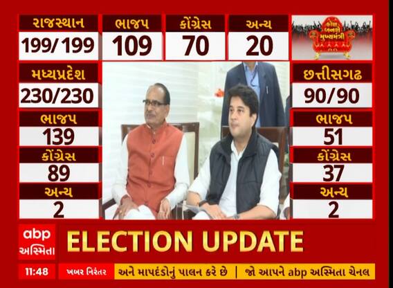 MP Election Result 2023: મધ્યપ્રદેશમાં ભાજપને સ્પષ્ટ મેન્ડેટ, કોણ બનશે મુખ્યમંત્રી?