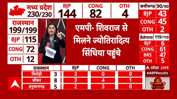 MP Assembly Election Result 2023: एमपी में हलचल तेज, शिवराज से मिलने पहुंचे ज्योतिरादित्य सिंधिया