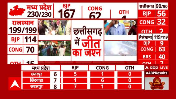 Chhattisgarh Election Results LIVE: विधायक तय करेंगे सीएम कौन होगा- रमन सिंह | Election Result LIVE