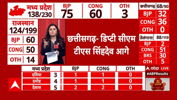 Election Result 2023 Live : दतिया में फंस गए नरोत्तम मिश्रा अभी चल रहे पीछे