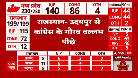 Assembly Election Result 2023: एमपी-राजस्थान में बीजेपी के दिग्गजों वाले दांव से मिल रहा फायदा?
