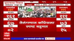 Telangana Congress Win 2023 : तेलंगणात काँग्रेसला घवघवीत यश, रेवंत रेड्डी मुख्यमंत्रीपदाचे दावेदार?