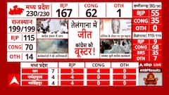 Rajasthan Election Results 2023 LIVE | गहलोत के OSD ने दिया बड़ा बयान, कहा पहले से हार का अंदेशा था