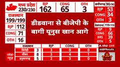 Assembly Election Result 2023: राजस्थान में तिजारा से बाबा बालकनाथ 789 वोट से पीछे | ABP News