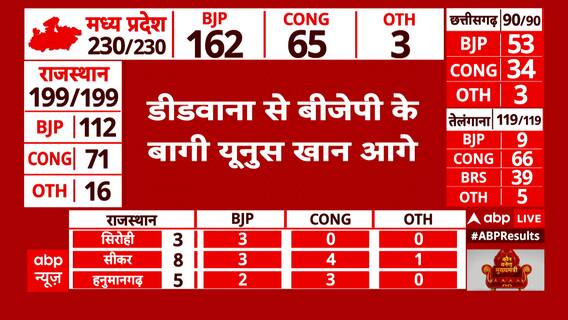 Assembly Election Result 2023: राजस्थान में तिजारा से बाबा बालकनाथ 789 वोट से पीछे | ABP News