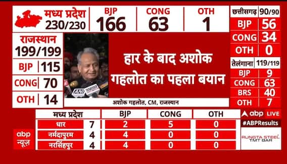 Rajasthan Election Results 2023: हार के बाद बोले Ashok Gehlot ने बो दी ये बड़ी बात | Breaking News