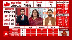 Assembly Election Result 2023: बीजेपी का 'सुपर हिट संडे'! सड़कों पर समर्थकों की दिवाली | BJP | INC