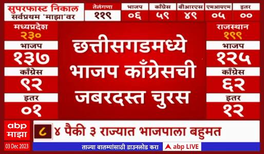 Election Result 2023 : तेलंगणात कलांमध्ये काँग्रेस आघाडीवर, राजस्थानात भाजप 130 जागांसह बहुमतावर