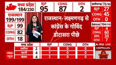 Assembly Election Result: मध्य प्रदेश रुझानों में बीजेपी को बढ़त, 116 का जादुई आंकड़ा हासिल किया