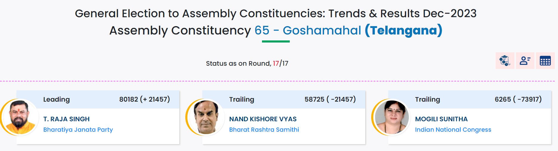 Telangana Poll Result: Fresh Out Of Suspension, T Raja Singh Secures 3rd Win In Goshamahal For BJP