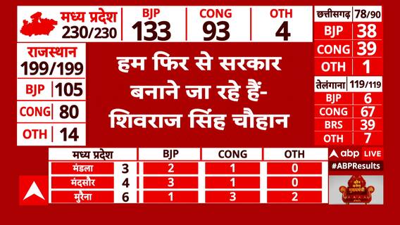 Madhya Pradesh Election Results 2023: मध्य प्रदेश की महिलाओं ने शिवराज सरकार पर जताया भरोसा?