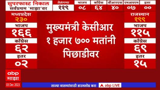 Telangana Election Result:कामारेड्डीतून केसीआर तिसऱ्या क्रमांकावर तर काँग्रेसचे रेवंत रेड्डी आघाडीवर