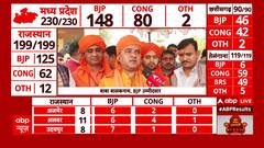 MP Assembly Election Result 2023: क्या बाबा बालकनाथ के सीएम बनने के खुलेंगे रास्ते