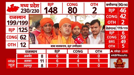 MP Assembly Election Result 2023: क्या बाबा बालकनाथ के सीएम बनने के खुलेंगे रास्ते