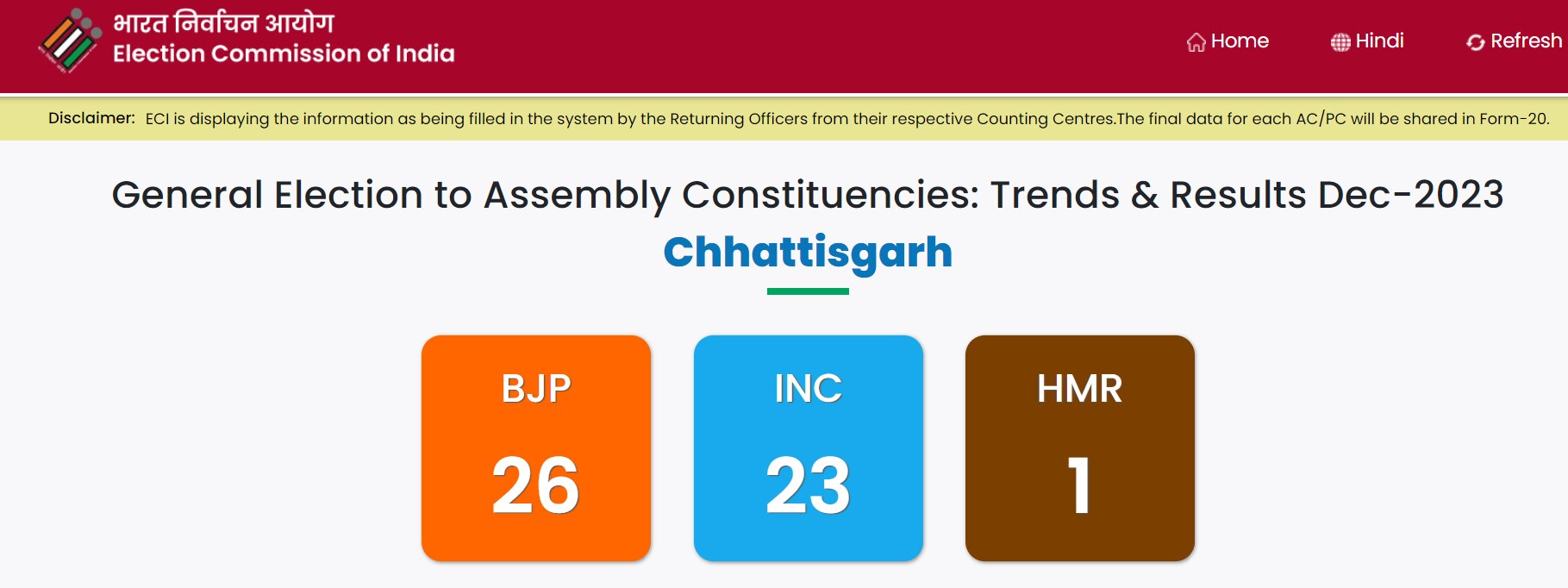 Chhattisgarh Election Results: See-Saw Battle Between BJP And Congress, Show ECI Trends
