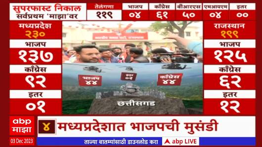 Election Result 2023 : राजस्थानमध्ये भाजपला बहुमत, भाजप कार्यकर्त्यांना पंतप्रधान संबोधित करणार?