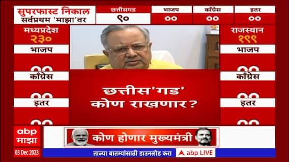 छत्तीसगडमध्ये जनतेचा भाजपला हात? BJP नेते Raman Singh म्हणतात...