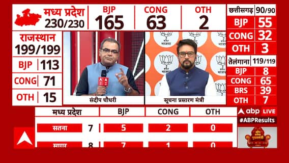 Assembly Election Result 2023:मध्य प्रदेश का CM कौन पर अनुराग ठाकुर ने दिया चौंकाने वाला जवाब, सुनिए