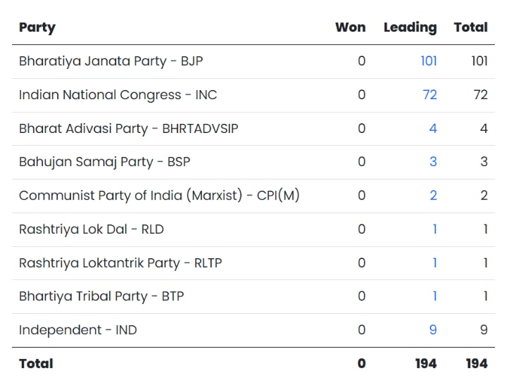 Rajasthan Election Results 2023 HIGHLIGHTS: BJP Unseats Congress As ...