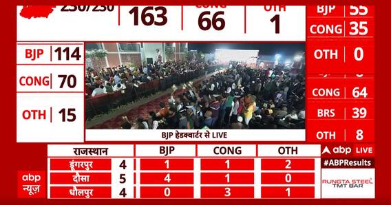 Assembly Election Result: जीत के बाद बीजेपी कार्यकर्ताओं में जश्न का माहौल