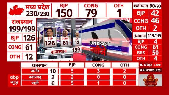 Rajasthan Elections Results 2023: जादूगर गहलोत का राजस्थान से 'जादू' गायब? क्या कहते है आंकड़े