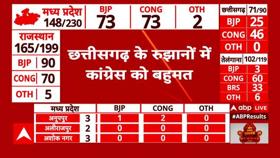 Election Result 2023 Live: रूझानों में कांग्रेस को छत्तीसगढ़ और तेलंगाना में बहुमत मिला