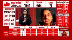 Assembly Election Result 2023: MP के रुझानों पर क्या बोले C- वोटर के फाउंडर यशवंत देशमुख, सुनिए
