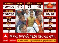 Rajasthan Election Result 2023: ચૂંટણી પરિણામોને લઈ રાજસ્થાનના ડુંગરમાં કેવો છે માહોલ? જુઓ વીડિયો