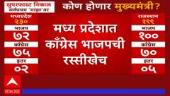 Election Result 2023 : मध्य प्रदेशात भाजपनं दीड शतक ओलांडलं.. मध्य प्रदेशात सेलिब्रेशन