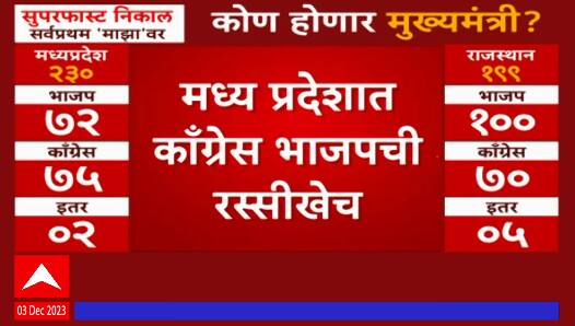Election Results 2023 : राजस्थानचे सर्व कल हाती,मध्य प्रदेशात काँग्रेस, भाजपची रस्सीखेच
