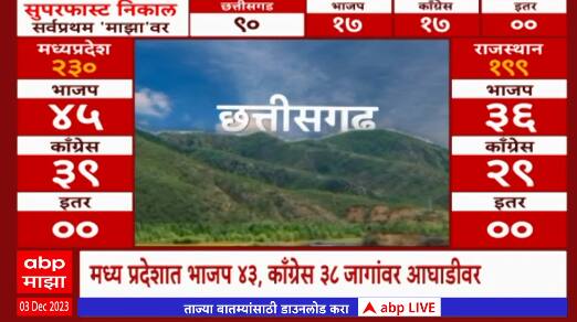 Assembly Election Results 2023 : कोण सत्ता राखणार अन् कोण सत्ता गमावणार?सुपरफास्ट निकाल 'माझा'वर