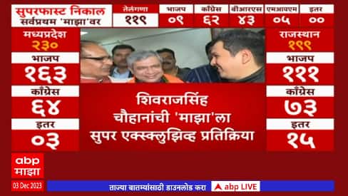 Madhya Pradesh Election Result 2023:मोदींवरील विश्वासातून यश,Shivraj Singh Chauhan यांची प्रतिक्रिया