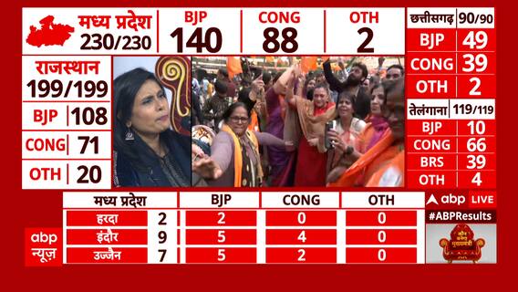 Rajasthan Election: ढोल- नगाड़ों के साथ बीजेपी दफ्तर में जमा है कार्यकर्ता, देखने वाला है नजारा