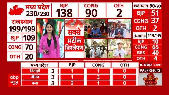 Assembly Election Results Updates: चार राज्यों के चुनावी नतीजों से जश्न में डूबे नेता और कार्यरता