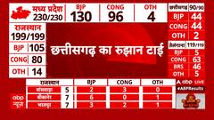 Assembly Election Results: Ties between BJP and Congress on 44 seats IN Chhattisgarh | WATCH REPORT