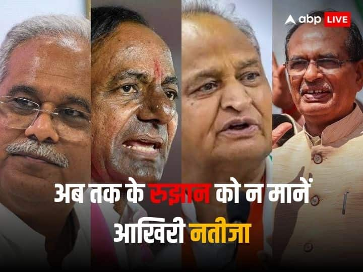 Telangana Rajasthan Chhattisgarh Rajasthan Election Results 2023 read all mathematics of win and lose in election report Election Results 2023: अब तक के रुझान को न मानें आखिरी नतीजा, अभी आधे से कम मतों की गिनती हुई, पढ़ें दिमाग की बत्ती जलाने वाली बात