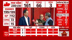 Election Result 2023: राजस्थान में कांग्रेस की करारी हार के बाद गहलोत शाम 5 बजे देंगे इस्तीफा