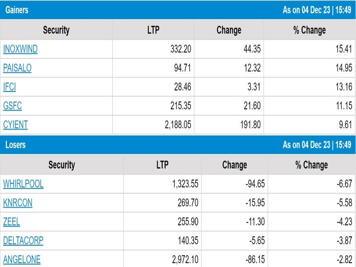 Stock Market Closing: વિધાનસભામાં ભાજપની જીતથી માર્કેટ મૂડમાં, સેન્સેક્સ 1386 પોઇન્ટનો ઉછાળી લાઇફટાઇમ હાઇ પર રહ્યો બંધ, રોકાણકારો માલામાલ