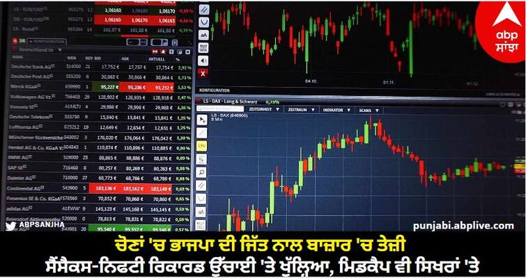 Sensex gains 960 pts, Nifty at 20,550; all sectors in the green know details Stock Market Opening: ਚੋਣਾਂ 'ਚ ਭਾਜਪਾ ਦੀ ਜਿੱਤ ਨਾਲ ਬਾਜ਼ਾਰ 'ਚ ਤੇਜ਼ੀ, ਸੈਂਸੈਕਸ-ਨਿਫਟੀ ਰਿਕਾਰਡ ਉੱਚਾਈ 'ਤੇ ਖੁੱਲ੍ਹਿਆ, ਮਿਡਕੈਪ ਵੀ ਸਿਖਰਾਂ 'ਤੇ