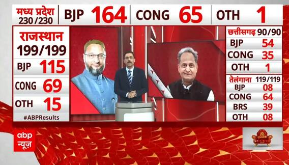Assembly Election Results 2023: चार राज्यों के नतीजों ने इन दिग्गज नेताओं की बढ़ाई चिंता! | Breaking