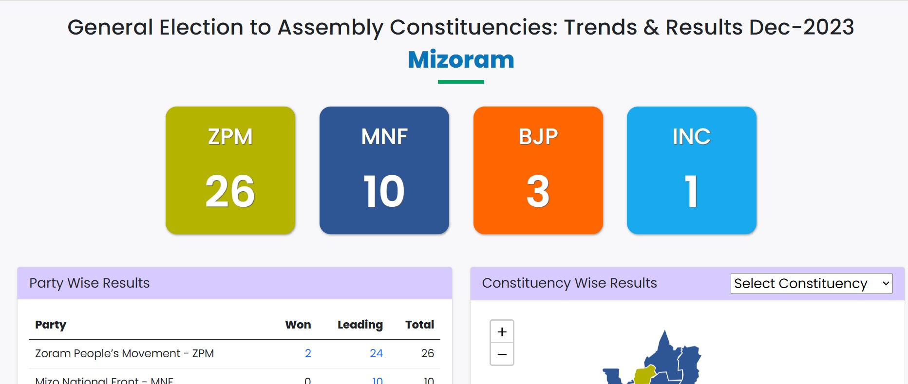 Mizoram Election Results: ZPM Likely To Form Govt, CM Zoramthanga Trailing By Over 2000 Votes