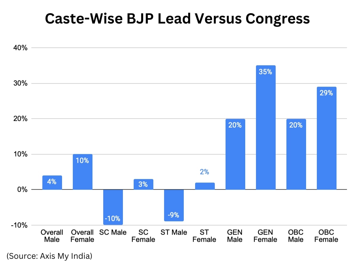 Women Votes In MP To SC-ST Seats In Chhattisgarh: Why Congress Lost So Badly In Hindi Heartland