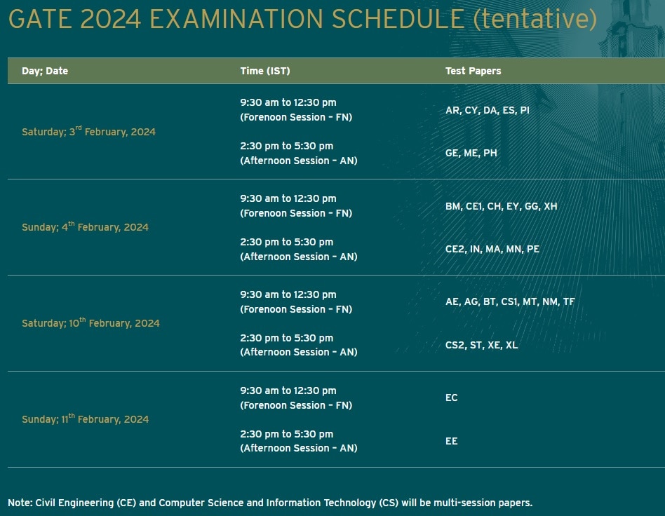 GATE Schedule: గేట్ - 2024 పరీక్షల షెడ్యూల్ విడుదల, పేపర్లవారీగా తేదీలివే