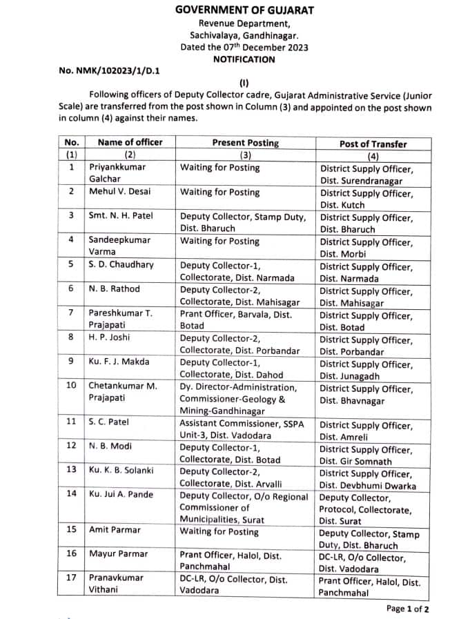 Deputy Collector Transfer: ગુજરાત કેડરના 17 નાયબ કલેકટરની બદલી, જાણો કોને ક્યાં મુકવામાં આવ્યા
