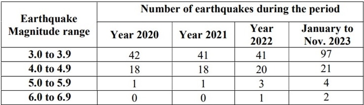 Why India Saw An Increase In Earthquakes In 2023? Govt Replies In Parliament