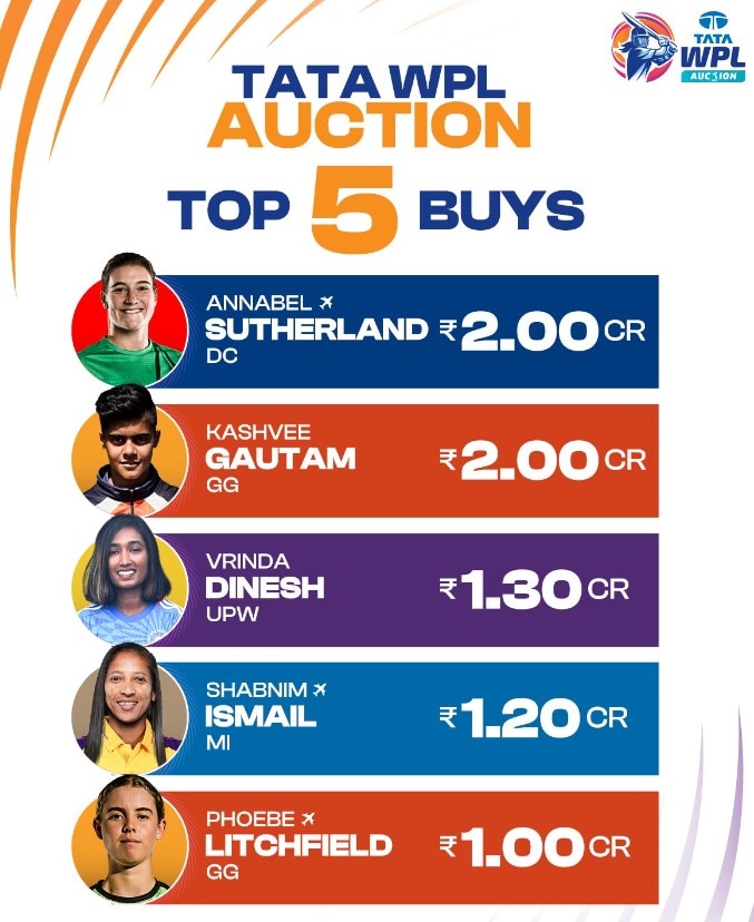 WPL AUCTION 2024: ਨਿਲਾਮੀ ਵਿੱਚ Sold ਅਤੇ Unsold ਖਿਡਾਰੀਆਂ ਦੀ ਵੇਖੋ ਲਿਸਟ, ਜਾਣੋ WPL 2024 'ਚ ਕਿਸ-ਕਿਸ ਦੀ ਖੁੱਲ੍ਹੀ ਕਿਸਮਤ