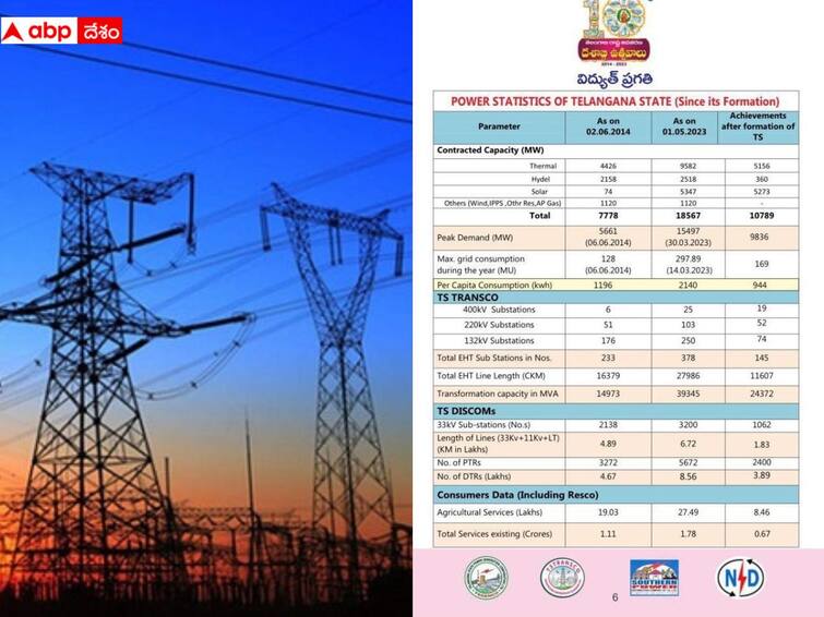 Power statistics of Telangana state from 2014 to 2023 BRS tweets Telangana Power statistics: డిస్కంలకు అప్పులు రూ.80 వేల కోట్లు నిజమే, వాస్తవాలు వెల్లడించిన బీఆర్ఎస్