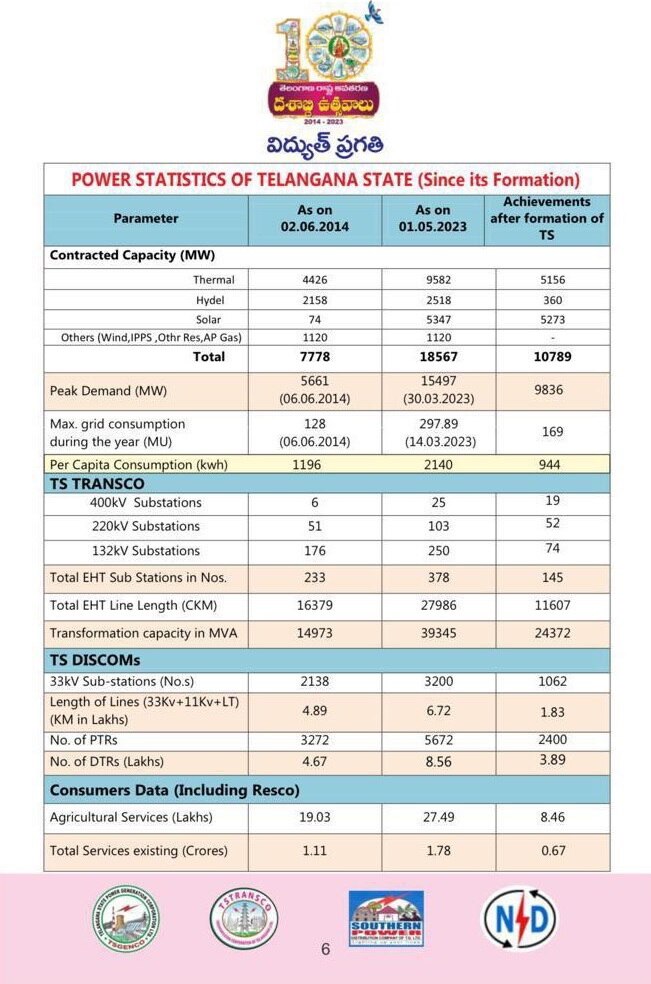 Telangana Power statistics: డిస్కంలకు అప్పులు రూ.80 వేల కోట్లు నిజమే, వాస్తవాలు వెల్లడించిన బీఆర్ఎస్