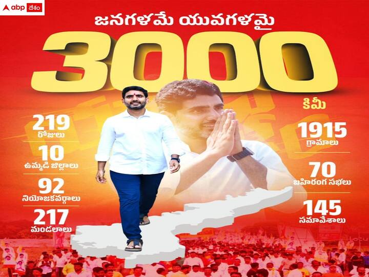 Nara Lokesh Yuvagalam Completed 3 Thousand Kilometers: టీడీపీ జాతీయ ప్రధాన కార్యదర్శి నారా లోకేశ్ యువగళం పాదయాత్ర 3 వేల మైలురాయిని చేరుకుంది. కాకినాడ జిల్లా తునిలోని తేటగుంట వద్ద పైలాన్ ఆవిష్కరించారు.