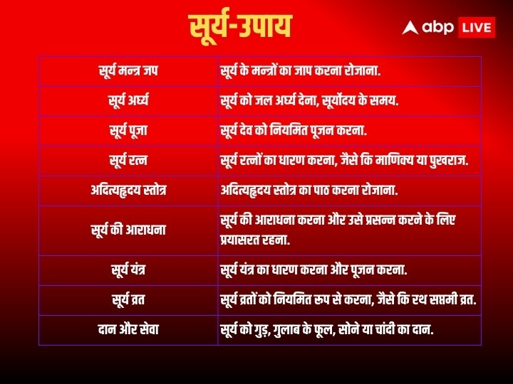 Astro Tips:ऑफिस में रोज पड़ती है बॉस की डांट, प्रमोशन और ट्रांसफर में आती है बाधा तो ठीक कर लें इस ग्रह को